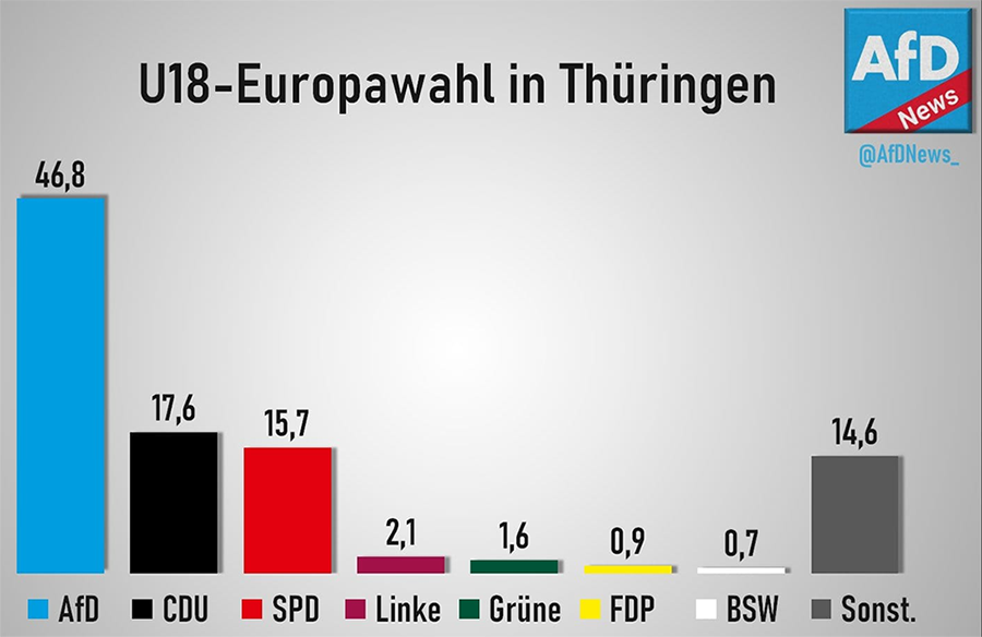 Jugendwahl: Klimawandel war gestern