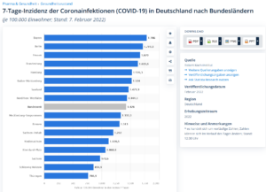 7-Tage-Inzidenz der Coronainfektionen