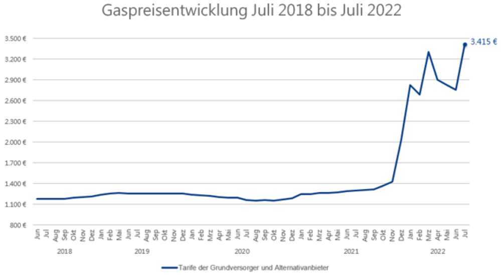 Gasumlage zur Uniper-Rettung