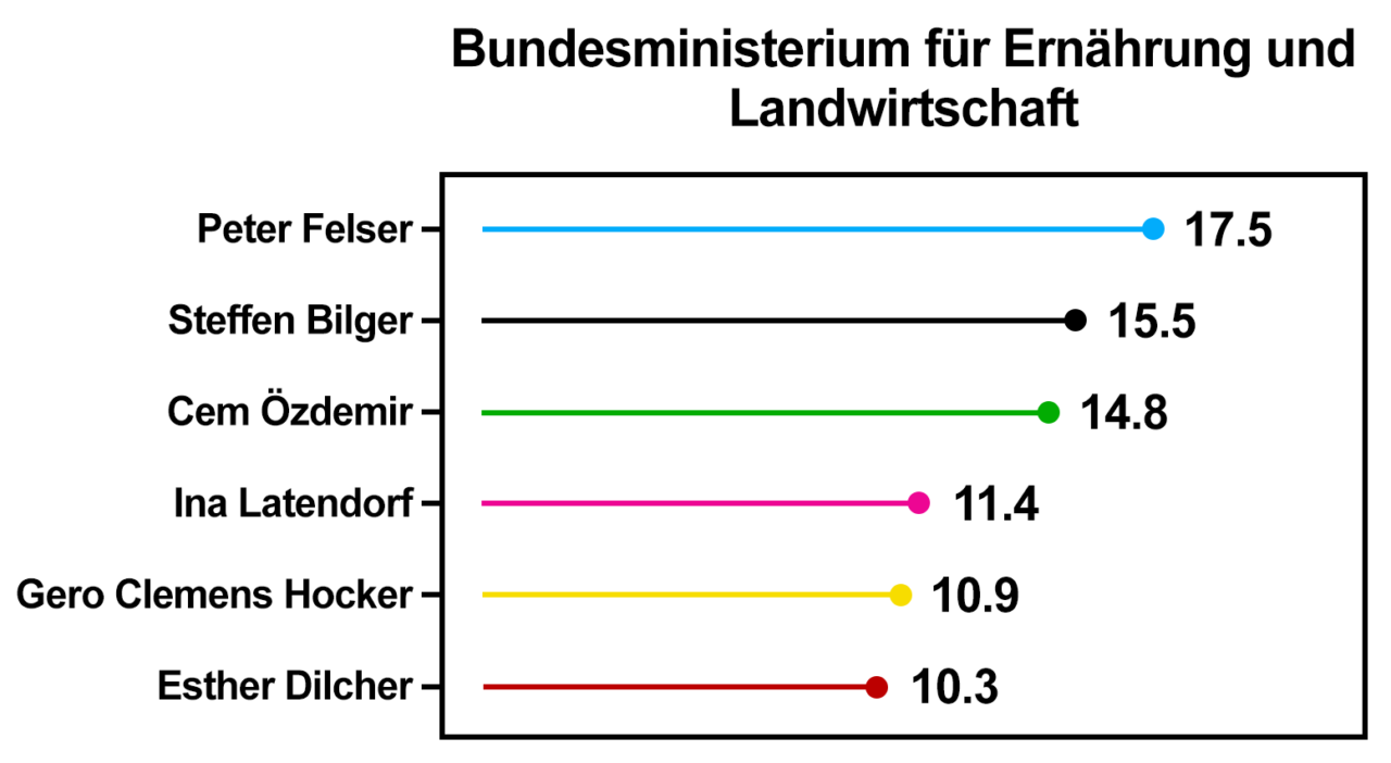 Felser belegt Platz 1 in Studie